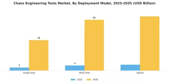 Chaos Engineering Tools Market Segment Image 1