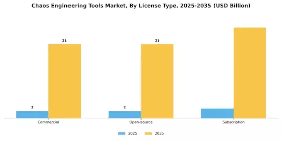 Chaos Engineering Tools Market Segment Image 2