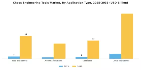 Chaos Engineering Tools Market Segment Image 3