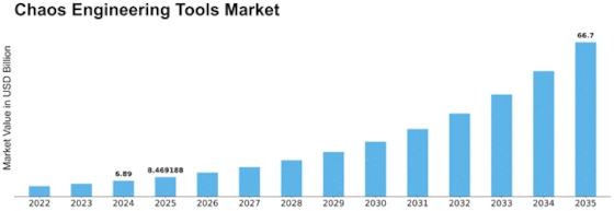 Chaos Engineering Tools Market Size