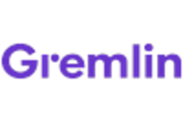 Chaos Engineering Tools Market key player