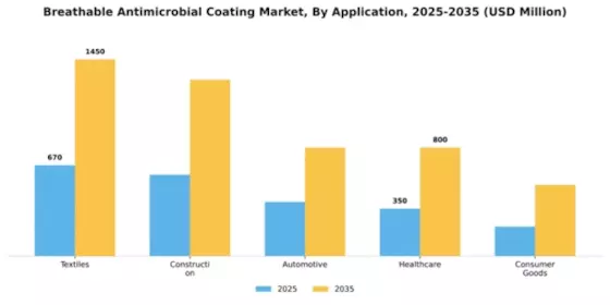 Breathable Antimicrobial Coating Market Segment Image 0