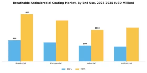 Breathable Antimicrobial Coating Market Segment Image 1
