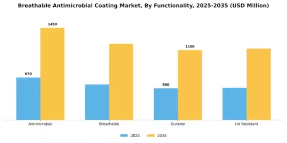 Breathable Antimicrobial Coating Market Segment Image 2