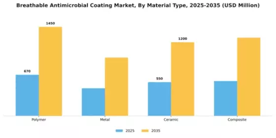 Breathable Antimicrobial Coating Market Segment Image 3