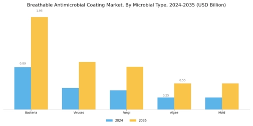 Breathable Antimicrobial Coating Market Segment Image 3
