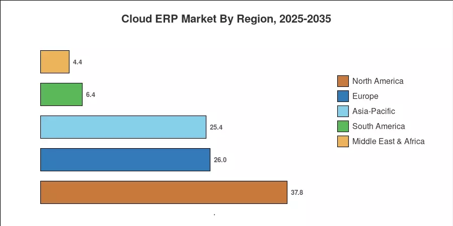 Cloud ERP Market By Region, 2025-2035
