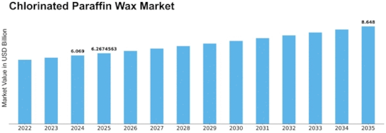 Chlorinated Paraffin Wax Market Size