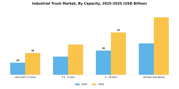 Industrial Truck Market Segment Image 1