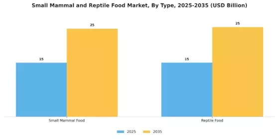 Small Mammal Reptile Food Market Segment Image 0