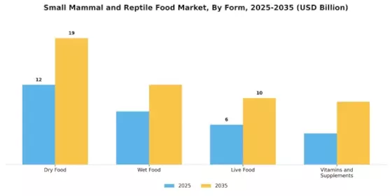 Small Mammal Reptile Food Market Segment Image 1