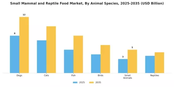 Small Mammal Reptile Food Market Segment Image 2