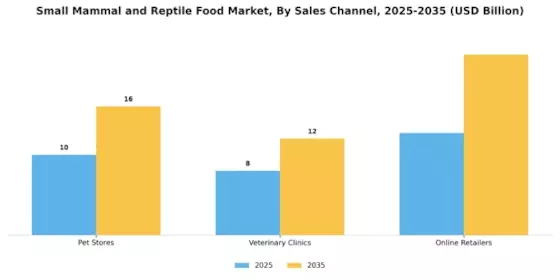 Small Mammal Reptile Food Market Segment Image 3
