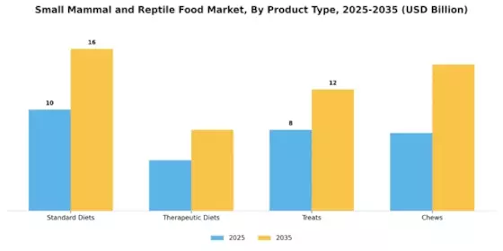 Small Mammal Reptile Food Market Segment Image 4