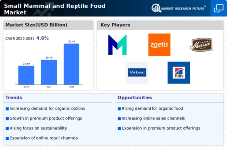 Small Mammal Reptile Food Market Infographic