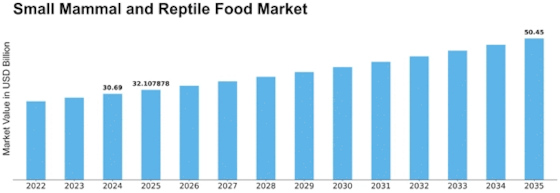 Small Mammal Reptile Food Market Size