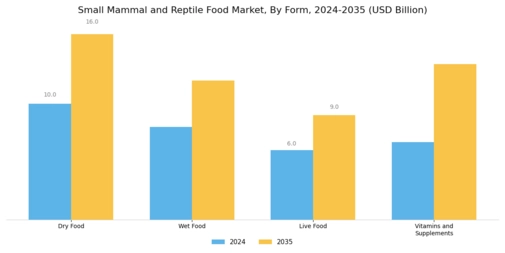 Small Mammal Reptile Food Market Segment Image 1