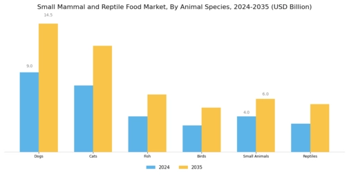 Small Mammal Reptile Food Market Segment Image 2