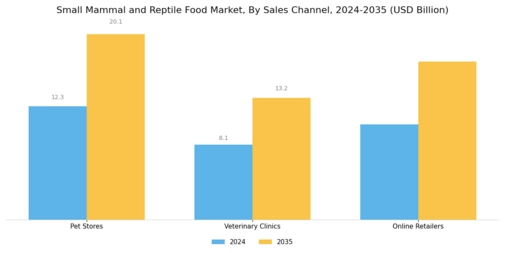 Small Mammal Reptile Food Market Segment Image 3