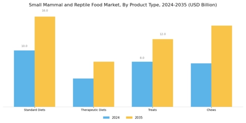 Small Mammal Reptile Food Market Segment Image 4