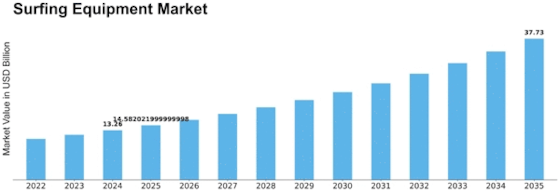 Surfing Equipment Market Size