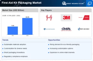 First Aid Kit Packaging Market Infographic