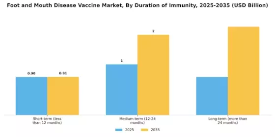 Foot And Mouth Disease Vaccine Market Segment Image 3