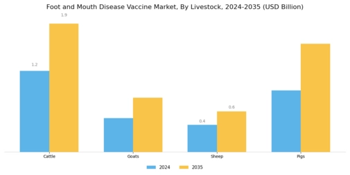 Foot And Mouth Disease Vaccine Market Segment Image 0