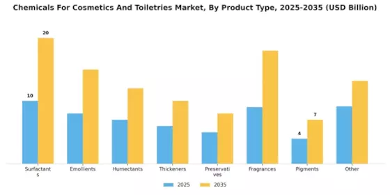 Chemicals For Cosmetics Toiletries Market Segment Image 1