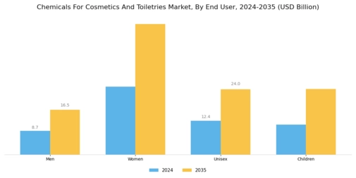 Chemicals For Cosmetics Toiletries Market Segment Image 4