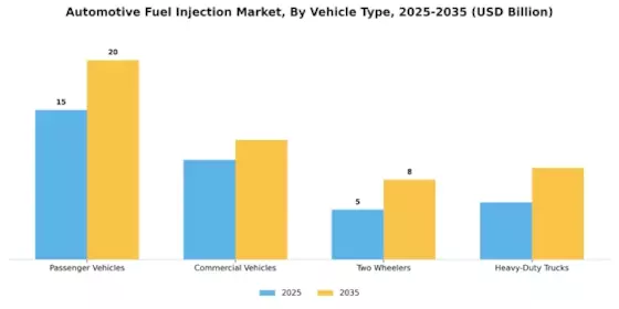 Automotive Fuel Injection Market Segment Image 3