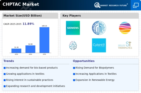 Chptac Market Infographic
