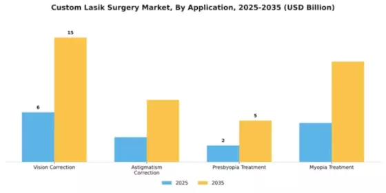 Custom Lasik Surgery Market Segment Image 0