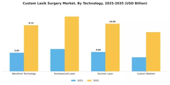 Custom Lasik Surgery Market Segment Image 4