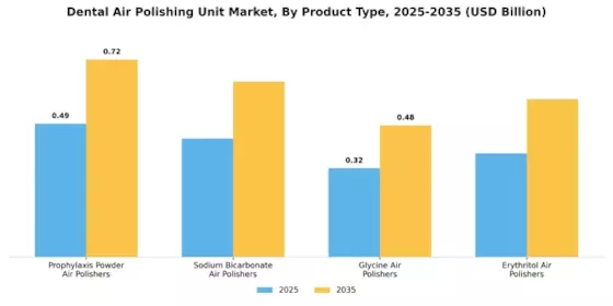 Dental Air Polishing Unit Market Segment Image 0