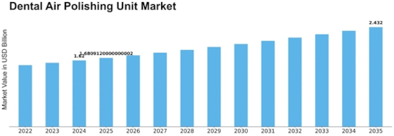 Dental Air Polishing Unit Market Size
