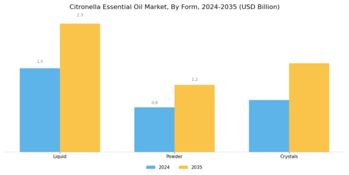 Citronella Essential Oil Market Segment Image 4