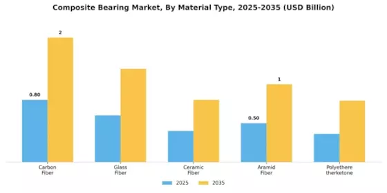 Composite Bearing Market Segment Image 0