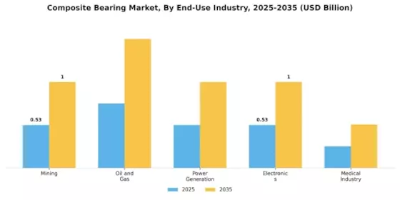Composite Bearing Market Segment Image 3