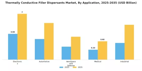 Thermally Conductive Filler Dispersants Market Segment Image 1