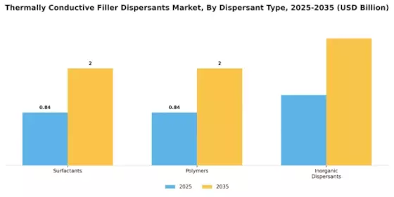 Thermally Conductive Filler Dispersants Market Segment Image 4