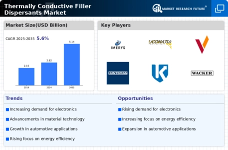 Thermally Conductive Filler Dispersants Market Infographic
