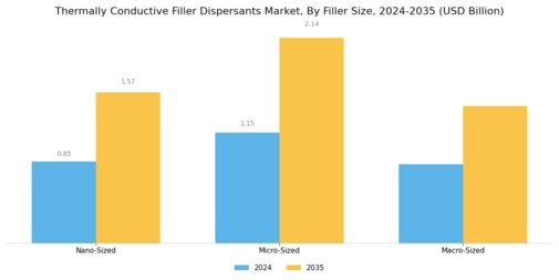 Thermally Conductive Filler Dispersants Market Segment Image 2