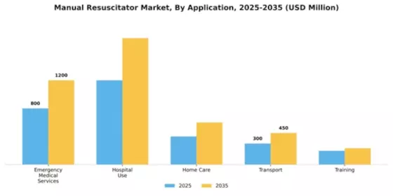 Manual Resuscitator Market Segment Image 0
