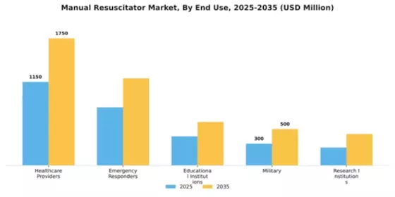 Manual Resuscitator Market Segment Image 2