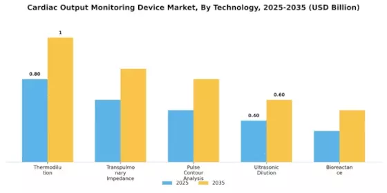 Cardiac Output Monitoring Device Market Segment Image 0