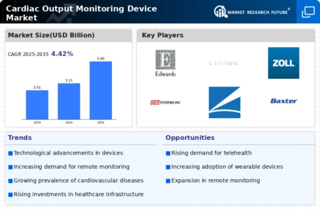 Cardiac Output Monitoring Device Market Infographic