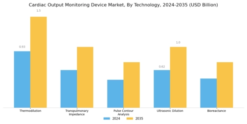 Cardiac Output Monitoring Device Market Segment Image 0