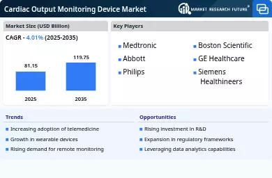Cardiac Output Monitoring Device Market Infographic