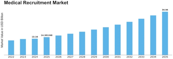 Medical Recruitment Market Size